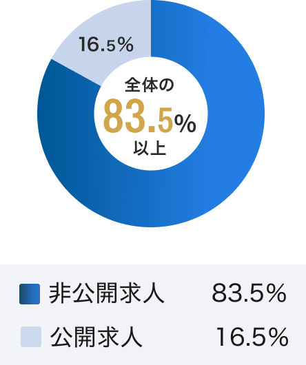 非公開求人データ